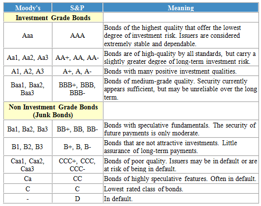 Moody s Definition Example InvestingAnswers